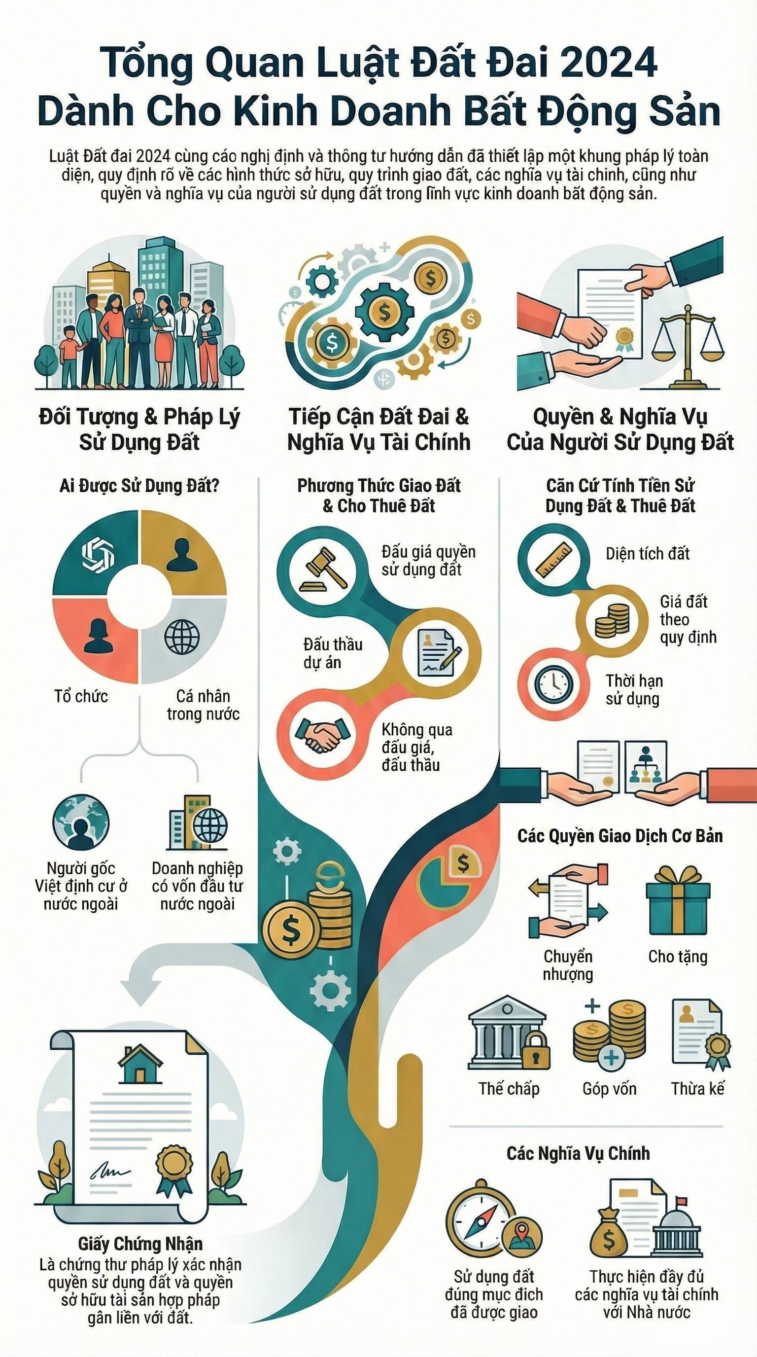 Chuyên đề 3: Quy định pháp luật về đất đai